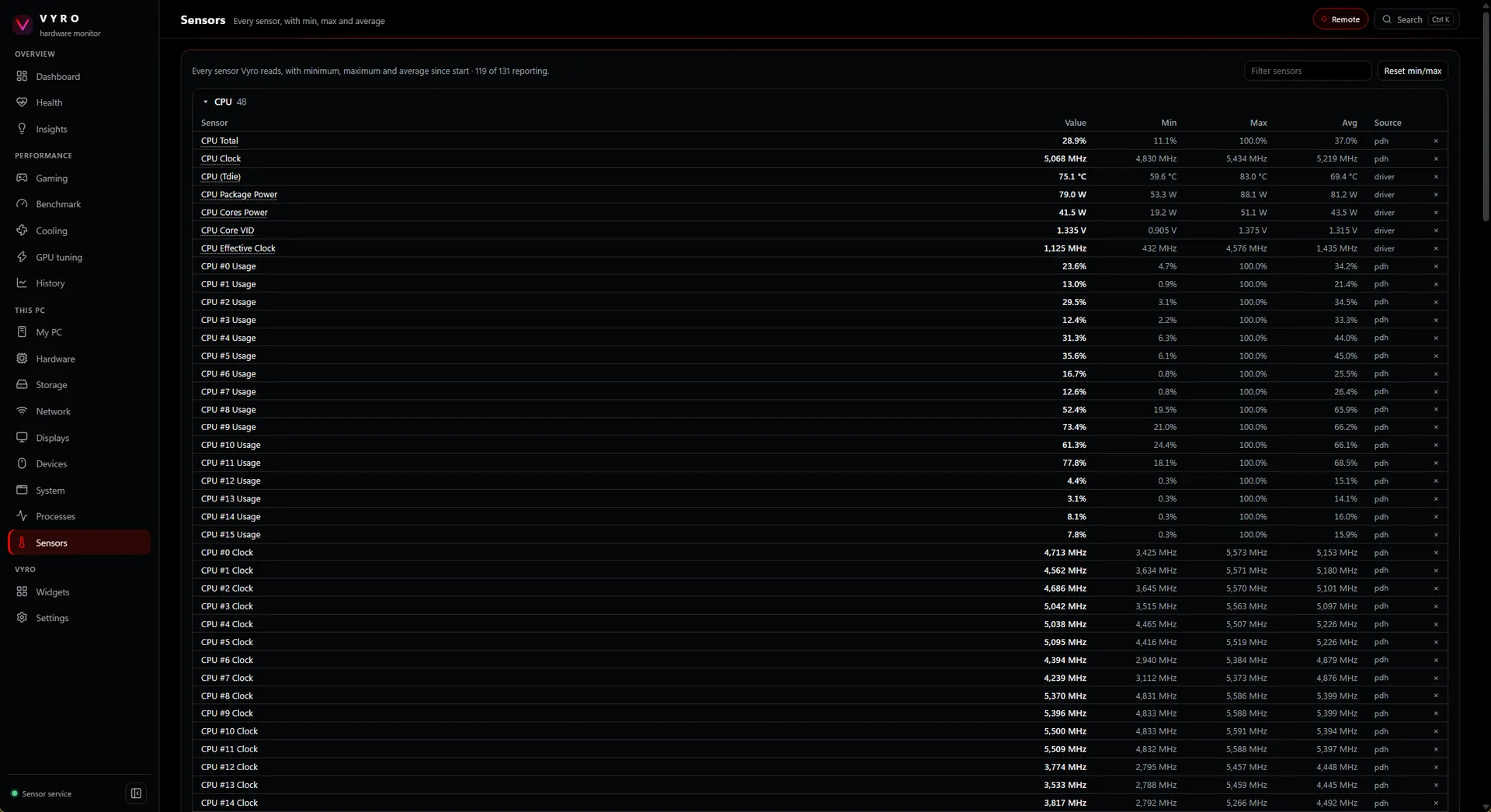VYRO Sensors table listing every reading with its value, minimum, maximum, average and source.